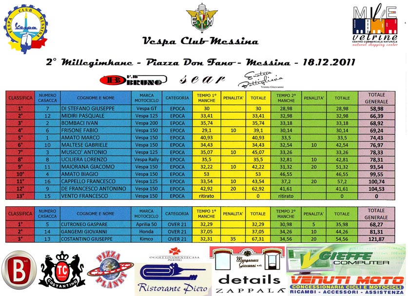 classificagimkana2011